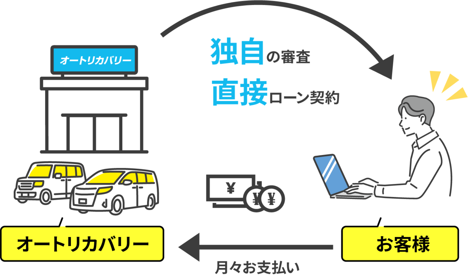 独自の審査直接ローン契約