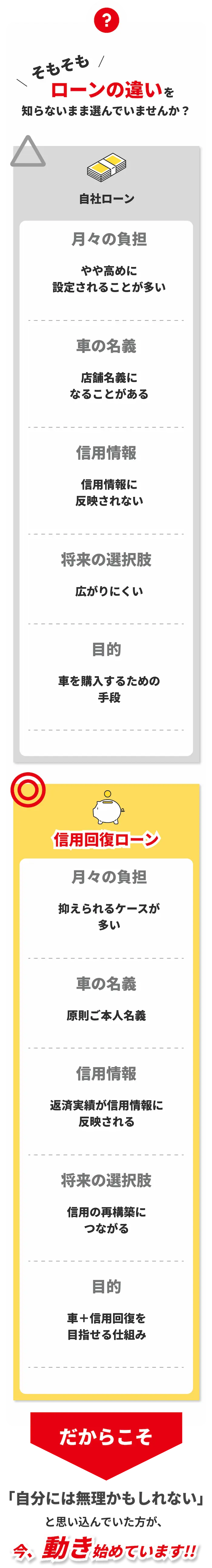 自社ローンと信用回復ローンの比較表。自社ローンは月々の負担が高めで名義が店舗になることがあり、将来の選択肢が広がりにくいのが特徴です。一方、信用回復ローンは月々の負担を抑えられ、本人名義で契約でき、返済実績が信用情報の再構築につながるというメリットがあります。自分には無理だと思っていた方も動き始めているという内容です。