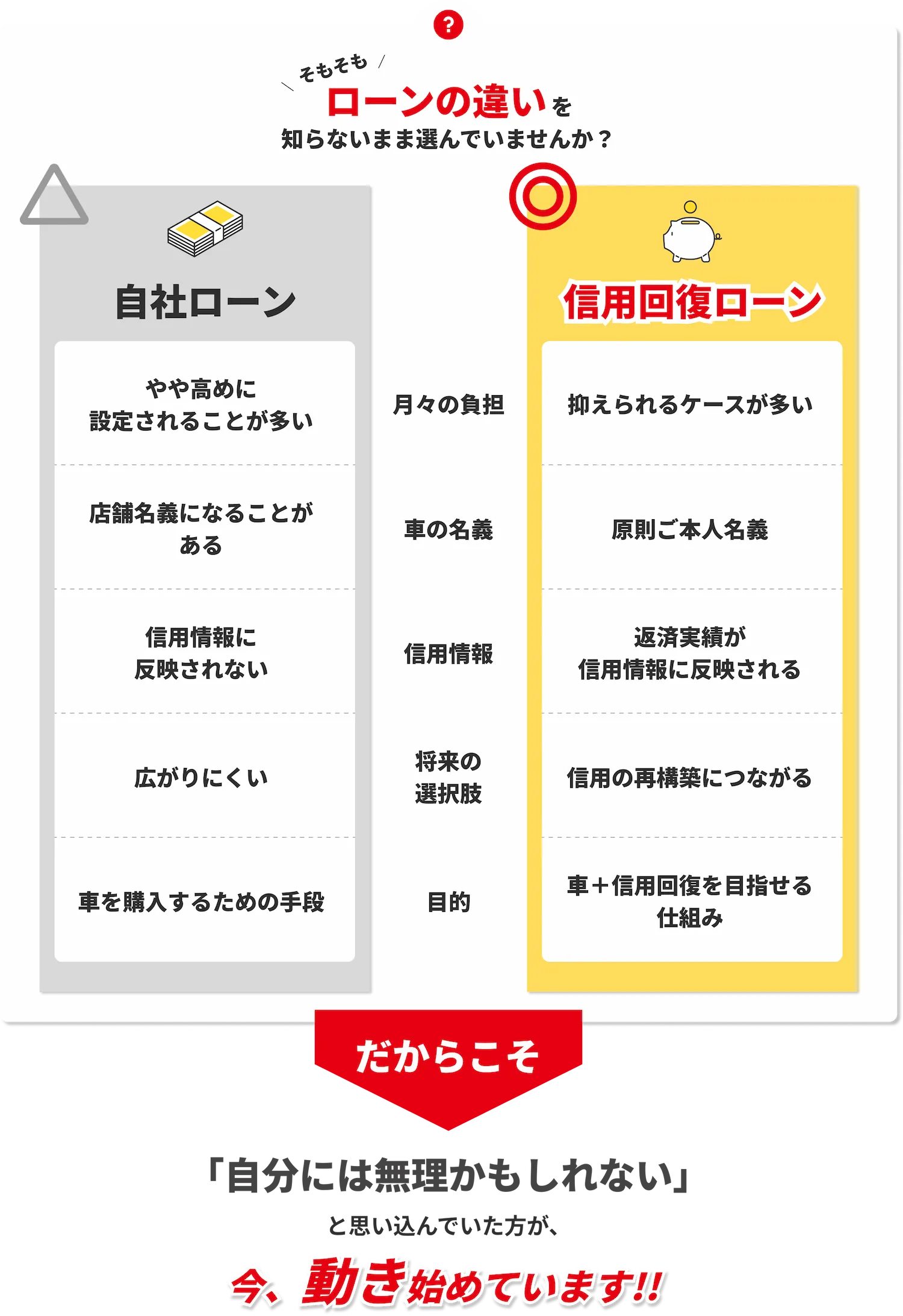 自社ローンと信用回復ローンの比較表。自社ローンは月々の負担が高めで名義が店舗になることがあり、将来の選択肢が広がりにくいのが特徴です。一方、信用回復ローンは月々の負担を抑えられ、本人名義で契約でき、返済実績が信用情報の再構築につながるというメリットがあります。自分には無理だと思っていた方も動き始めているという内容です。